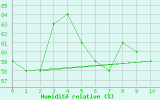 Courbe de l'humidit relative pour Malbosc (07)