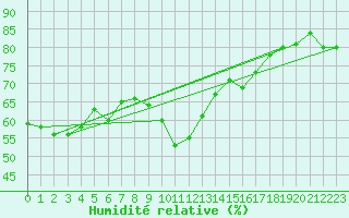 Courbe de l'humidit relative pour Disentis