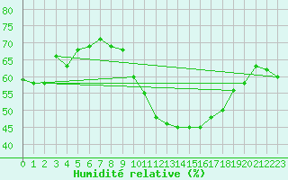 Courbe de l'humidit relative pour Zamora