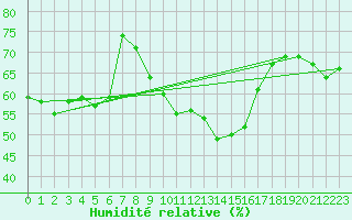 Courbe de l'humidit relative pour Wunsiedel Schonbrun