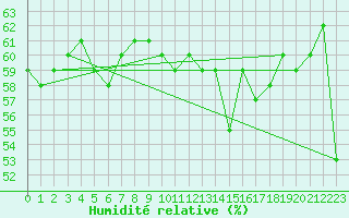 Courbe de l'humidit relative pour Brion (38)