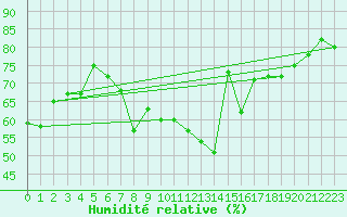 Courbe de l'humidit relative pour Naven