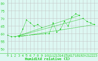 Courbe de l'humidit relative pour Aboyne
