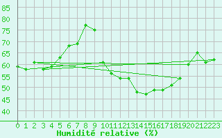 Courbe de l'humidit relative pour Aurillac (15)
