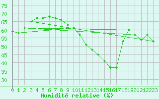 Courbe de l'humidit relative pour Xert / Chert (Esp)