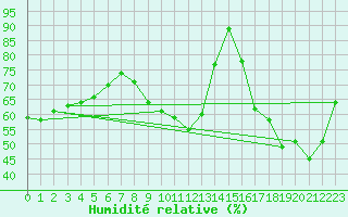 Courbe de l'humidit relative pour Bannay (18)