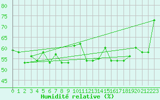 Courbe de l'humidit relative pour Locarno (Sw)