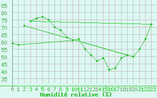 Courbe de l'humidit relative pour Lons-le-Saunier (39)