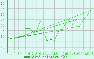 Courbe de l'humidit relative pour Hyres (83)