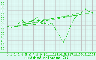 Courbe de l'humidit relative pour Malung A