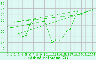 Courbe de l'humidit relative pour Pontevedra