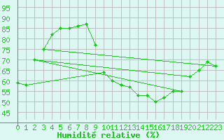 Courbe de l'humidit relative pour Montauban (82)