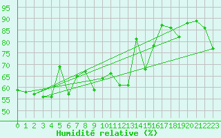 Courbe de l'humidit relative pour Figari (2A)