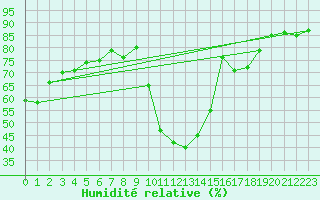 Courbe de l'humidit relative pour Aranguren, Ilundain