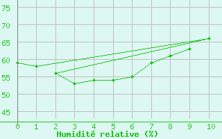 Courbe de l'humidit relative pour Omeo