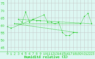 Courbe de l'humidit relative pour Clermont-Ferrand (63)