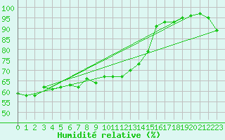Courbe de l'humidit relative pour la bouée 62163