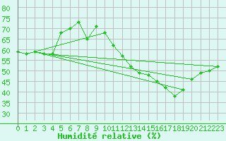 Courbe de l'humidit relative pour Saint-Nazaire-d'Aude (11)