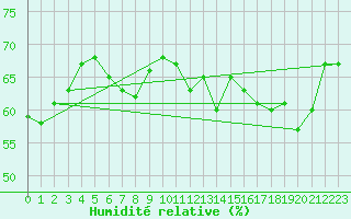 Courbe de l'humidit relative pour Bramon