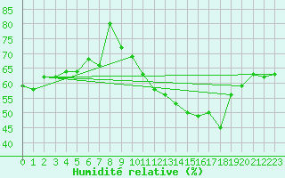 Courbe de l'humidit relative pour Cap Bar (66)
