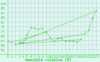Courbe de l'humidit relative pour Ussel-Thalamy (19)