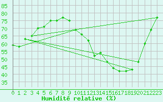 Courbe de l'humidit relative pour Bourges (18)