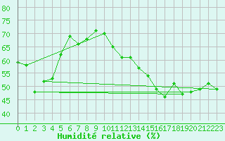 Courbe de l'humidit relative pour Leucate (11)