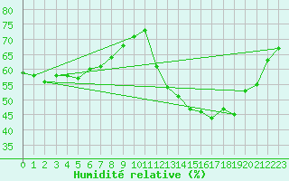 Courbe de l'humidit relative pour Spa - La Sauvenire (Be)