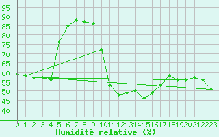 Courbe de l'humidit relative pour Rochegude (26)