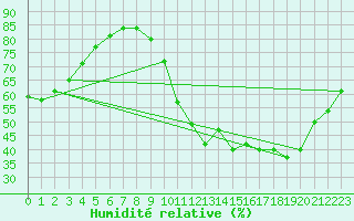 Courbe de l'humidit relative pour Luch-Pring (72)