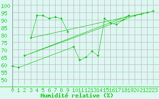 Courbe de l'humidit relative pour Chur-Ems