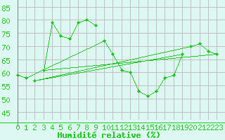 Courbe de l'humidit relative pour Segovia