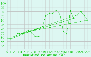 Courbe de l'humidit relative pour Chteau-Chinon (58)