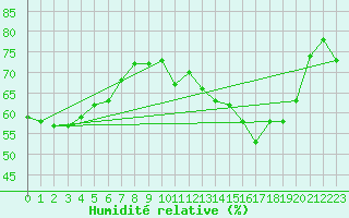 Courbe de l'humidit relative pour Ploumanac'h (22)