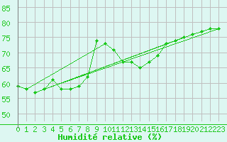 Courbe de l'humidit relative pour Muenchen-Stadt