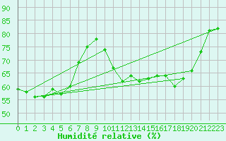Courbe de l'humidit relative pour Anglars St-Flix(12)
