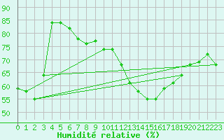 Courbe de l'humidit relative pour Le Grau-du-Roi (30)