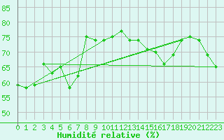 Courbe de l'humidit relative pour Siracusa