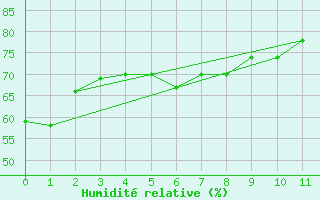 Courbe de l'humidit relative pour Honolulu, Honolulu International Airport