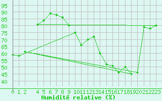 Courbe de l'humidit relative pour Charleroi (Be)