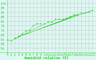 Courbe de l'humidit relative pour Scilly - Saint Mary's (UK)