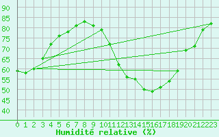 Courbe de l'humidit relative pour Bures-sur-Yvette (91)
