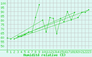 Courbe de l'humidit relative pour Bernina