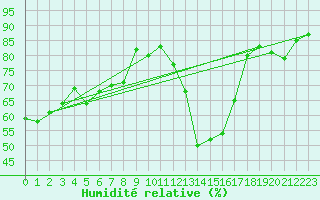 Courbe de l'humidit relative pour Avignon (84)