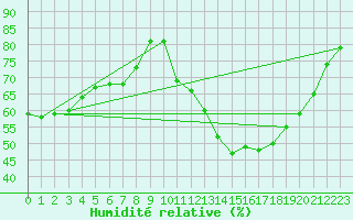 Courbe de l'humidit relative pour Biache-Saint-Vaast (62)