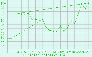 Courbe de l'humidit relative pour Tiaret