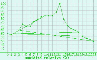 Courbe de l'humidit relative pour Agassiz