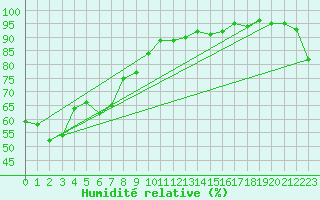 Courbe de l'humidit relative pour Robe Airfield