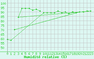 Courbe de l'humidit relative pour Wien-Donaufeld