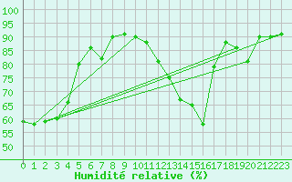 Courbe de l'humidit relative pour Le Havre - Octeville (76)